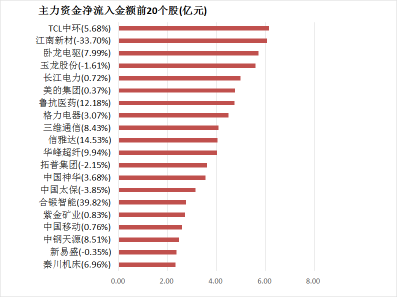 两市主力资金净流出近100亿元 汽车等行业实现净流入  第4张
