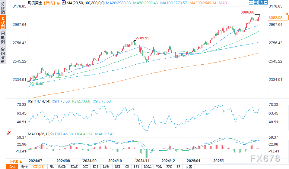黄金因贸易紧张担忧推动避险需求而涨至创纪录水平  第2张