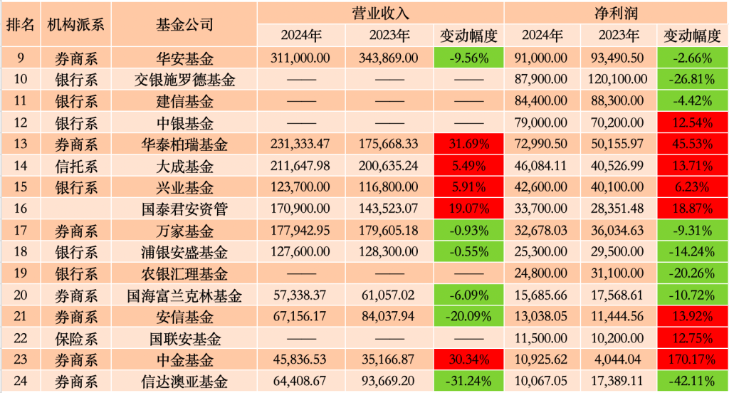 36家公募年度业绩扫描：南方基金反超华夏，工银瑞信基金跻身“20亿俱乐部”  第2张