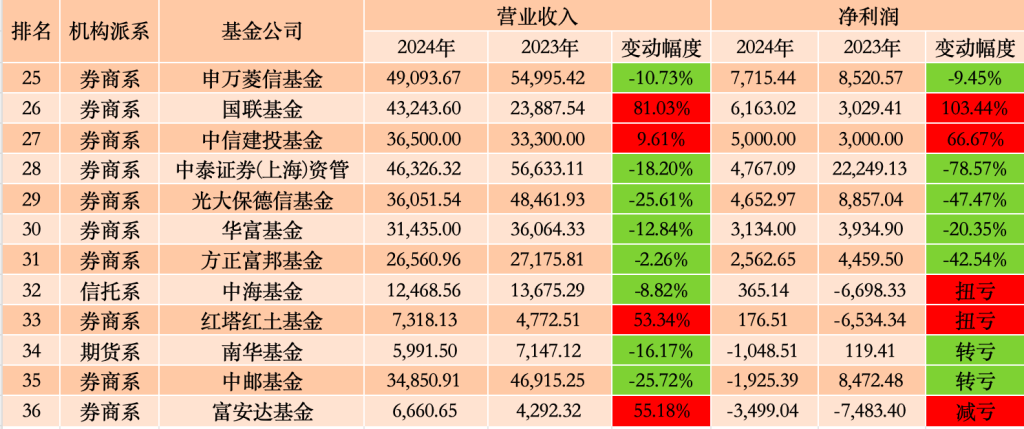 36家公募年度业绩扫描：南方基金反超华夏，工银瑞信基金跻身“20亿俱乐部”  第3张