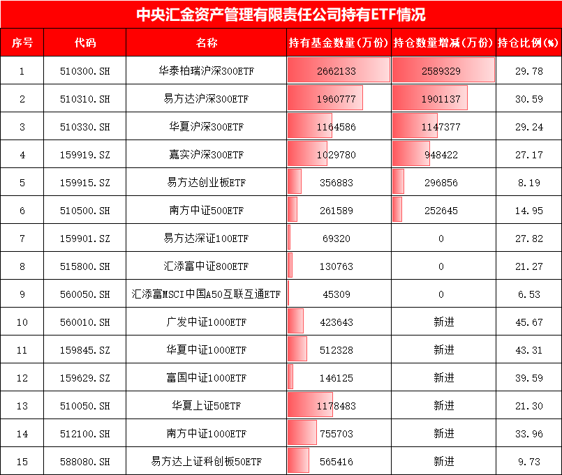 4张图看懂中央汇金万亿ETF持仓!买入中证1000ETF、华夏上证50ETF,增持广发中概互联网ETF、鹏华酒ETF(名单) 第2张 4张图看懂中央汇金万亿ETF持仓!买入中证1000ETF、华夏上证50ETF,增持广发中概互联网ETF、鹏华酒ETF(名单) 第2张