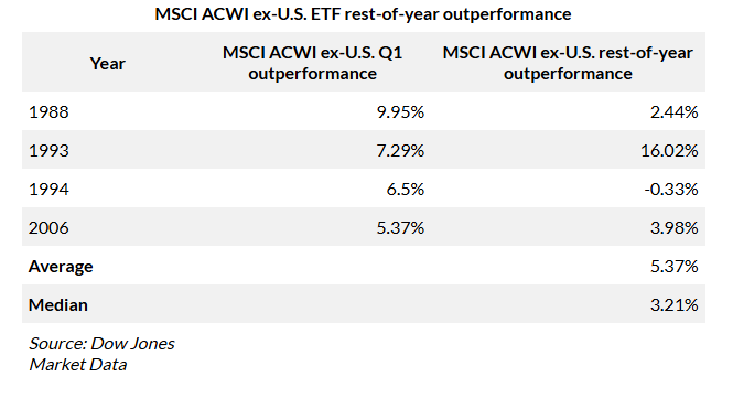 击碎“美国例外论”！非美股指Q1碾压美股 上演史上最狠“反杀”  第2张
