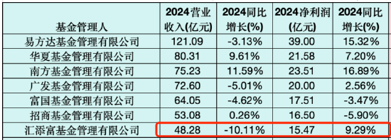 “降本增效”显成效:汇添富基金去年净利润15.47亿元,同比增9.29%!全年新基金发行活跃 第1张 “降本增效”显成效:汇添富基金去年净利润15.47亿元,同比增9.29%!全年新基金发行活跃 第1张