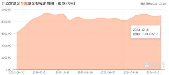 “降本增效”显成效:汇添富基金去年净利润15.47亿元,同比增9.29%!全年新基金发行活跃 第4张 “降本增效”显成效:汇添富基金去年净利润15.47亿元,同比增9.29%!全年新基金发行活跃 第4张