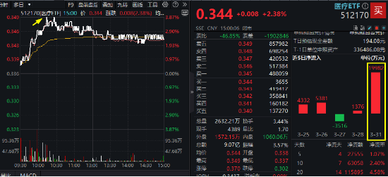 起风了？医药医疗全线反攻，涨幅断层领先，主力爆买137亿！医疗ETF（512170）放量摸高3.87%！  第2张