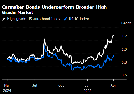 摩根大通的特朗普“解放日”交易:做多汽车制造商债券 第1张 摩根大通的特朗普“解放日”交易:做多汽车制造商债券 第1张