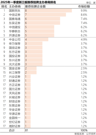 三板挂牌排名第一 国联民生投行投研“1+1＞2”效能凸显  第1张