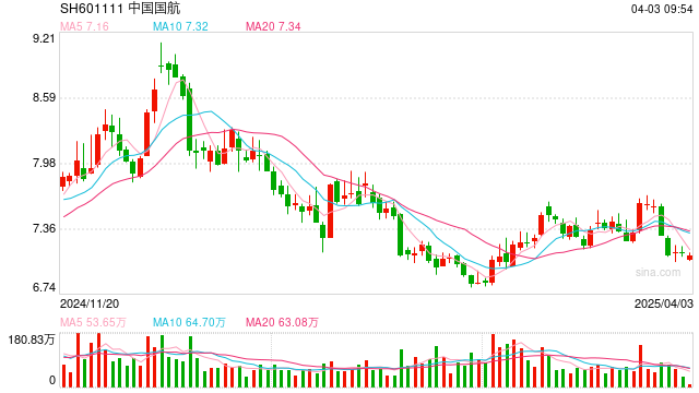 三大航去年总营收增长14%:亏损均大幅收窄,预计今年票价稳中有升 第1张 三大航去年总营收增长14%:亏损均大幅收窄,预计今年票价稳中有升 第1张