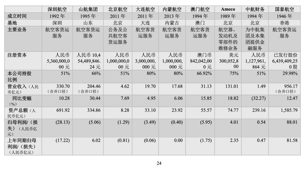 三大航去年总营收增长14%:亏损均大幅收窄,预计今年票价稳中有升 第7张 三大航去年总营收增长14%:亏损均大幅收窄,预计今年票价稳中有升 第7张