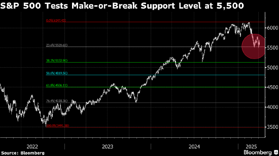 市场中“弥漫着一丝恐慌气息” 策略师紧盯标普500指数能否守住关键点位  第1张
