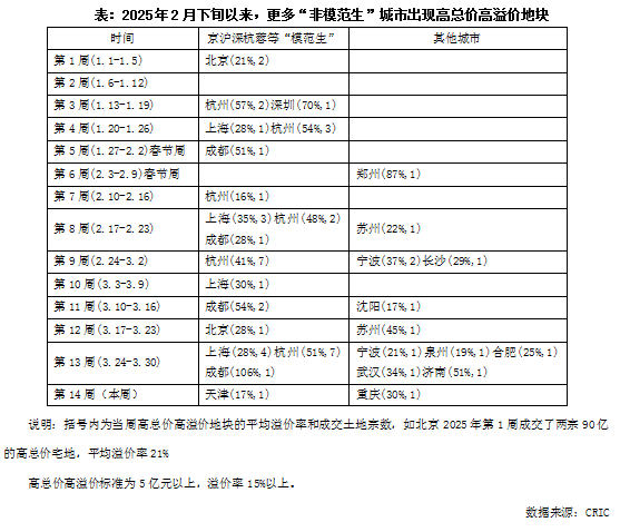 克而瑞地产研究:2025年土拍高热必然性的三大逻辑 第4张 克而瑞地产研究:2025年土拍高热必然性的三大逻辑 第4张