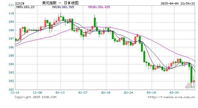多位美联储官员称关税对价格造成的影响或更长久,但市场押注今年降息幅度加大 第2张 多位美联储官员称关税对价格造成的影响或更长久,但市场押注今年降息幅度加大 第2张