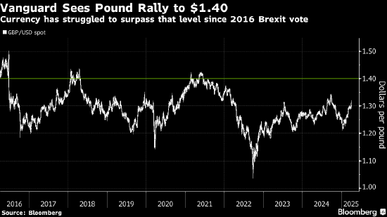 英国有望避开贸易战之锋芒 Vanguard预计英镑将升至1.40美元  第1张