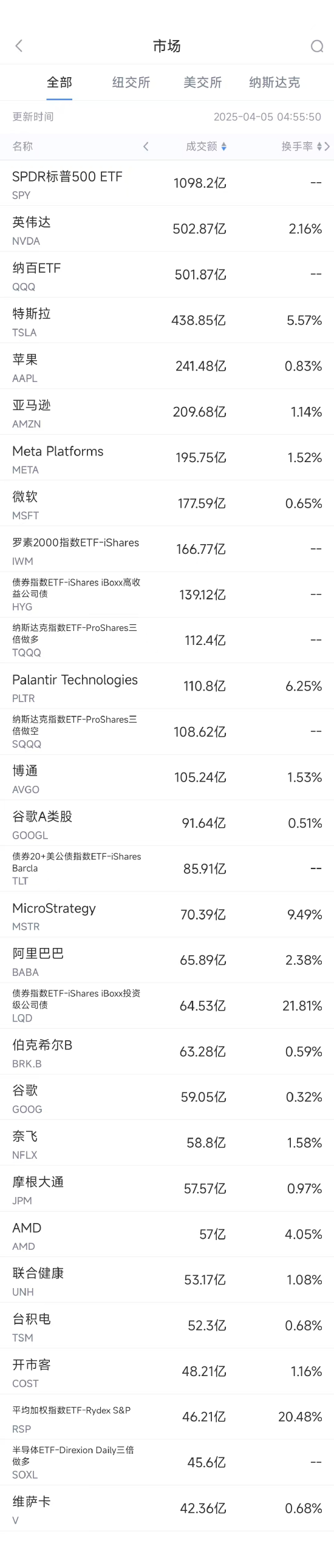 4月4日美股成交额前20:美股科技股普跌,英伟达跌破100美元 第1张 4月4日美股成交额前20:美股科技股普跌,英伟达跌破100美元 第1张