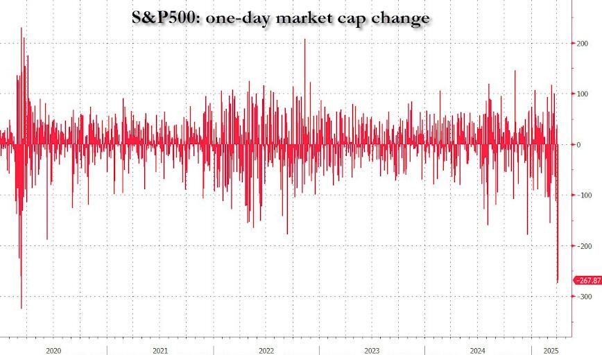 载入史册！这是怎样的一周，全球市场都跌懵了  第2张