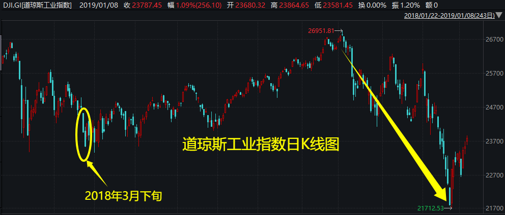 外盘风雨飘摇，下周A股会如何？两段历史走势可供参考――道达对话牛博士  第1张