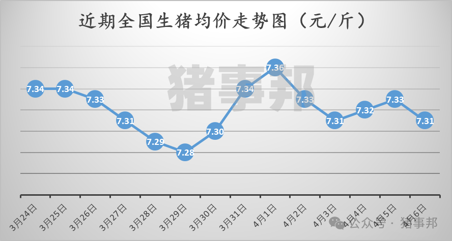 猪事邦||4月6日猪价汇总（均价转跌，市场情绪转弱！）  第2张