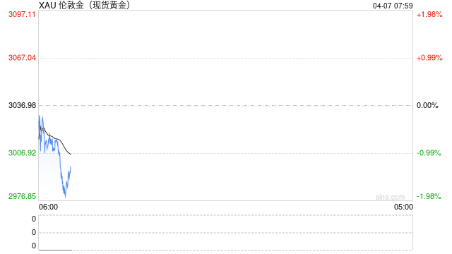 金价跳水！现货黄金跌破3000美元  第2张