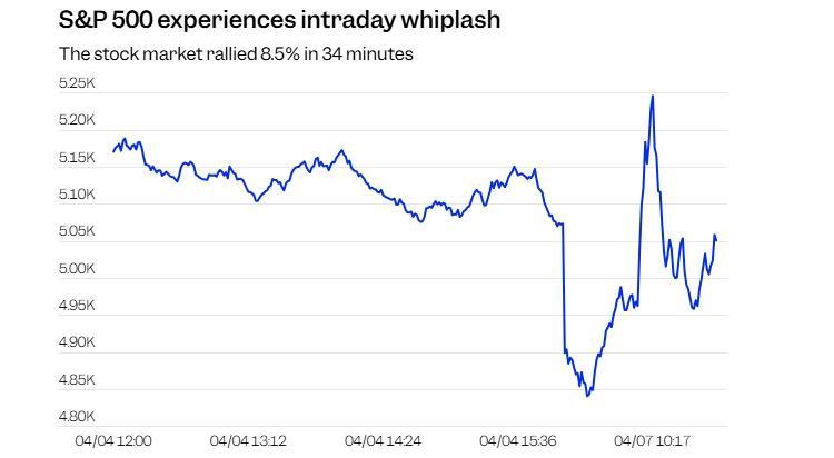 特朗普关税自残美国 美股竟靠“假新闻”救场 第1张 特朗普关税自残美国 美股竟靠“假新闻”救场 第1张