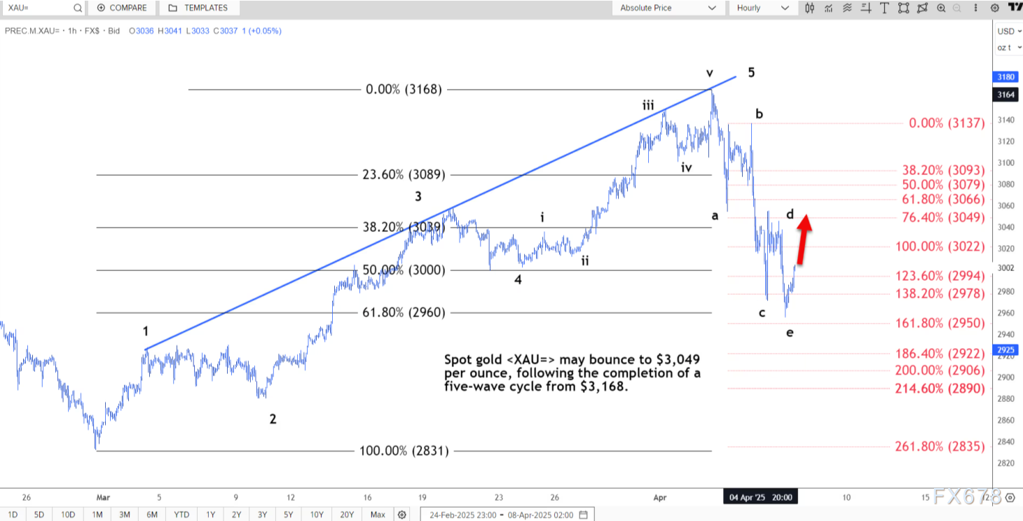 技术分析：现货黄金或反弹至3049美元  第2张