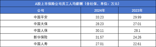 平安四年减少45000人，人均薪酬有上涨：内勤团队“剩者为王”？  第3张