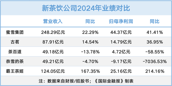 蜜雪独大,霸王茶姬“狂飙”!解码新茶饮 “资本局” 第2张 蜜雪独大,霸王茶姬“狂飙”!解码新茶饮 “资本局” 第2张