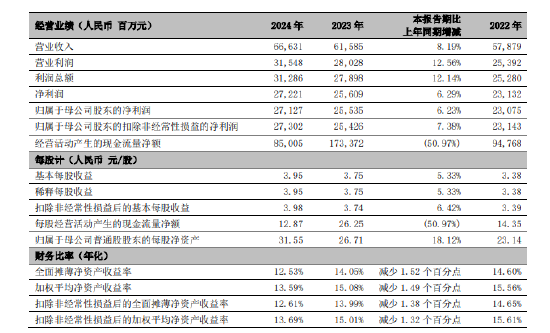 宁波银行：2024年实现净利润271.21亿元 同比增长6.29%  第1张