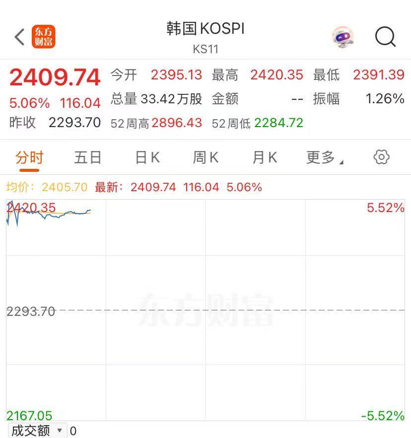 亚太市场全线上涨！A股港股高开，日经225指数涨超8%，韩国股市大涨  第3张