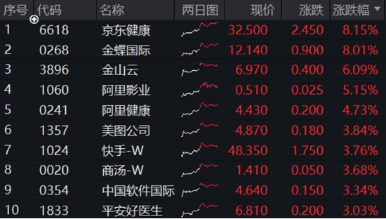 中国资产继续反攻，AI方向超跌反弹！科网龙头暴力拉升，港股互联网ETF盘中飙涨超7%！商务部重磅表态  第2张