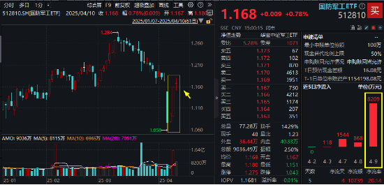 无惧关税,逆袭继续!国防军工ETF豪取三连阳!机构提示历史性机遇,新一轮军备浪潮或将开启 第1张 无惧关税,逆袭继续!国防军工ETF豪取三连阳!机构提示历史性机遇,新一轮军备浪潮或将开启 第1张