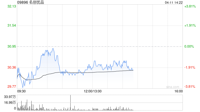 名创优品4月10日斥资38.17万美元回购9.92万股  第1张