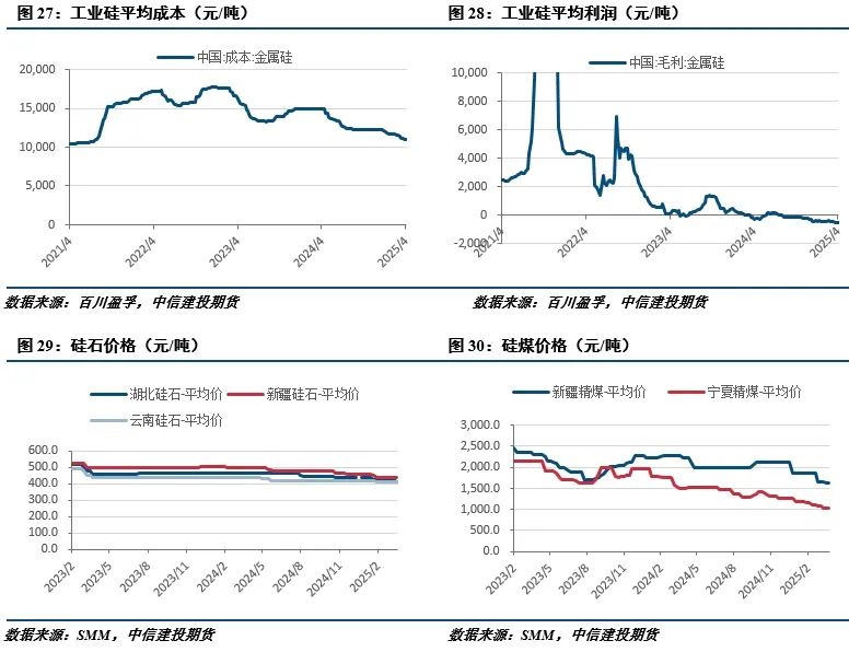 【建投有色】工业硅周报|宏观情绪施压，工业硅延续低迷  第11张