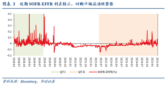 华创证券张瑜:暗流涌动 美国金融市场风险全景扫描 第4张 华创证券张瑜:暗流涌动 美国金融市场风险全景扫描 第4张