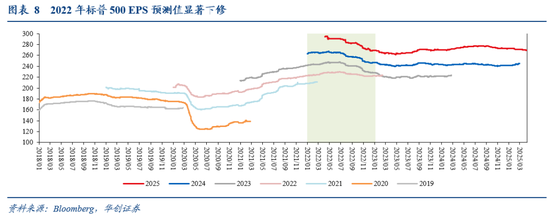 华创证券张瑜:暗流涌动 美国金融市场风险全景扫描 第8张 华创证券张瑜:暗流涌动 美国金融市场风险全景扫描 第8张