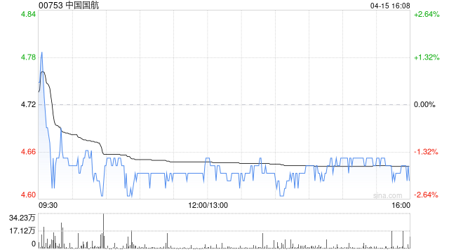 中国国航3月旅客周转量同比上升2.0%  第1张