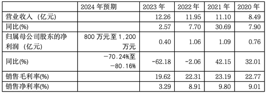 优宁维:抗体专家难掩代理商尴尬本质,业绩连跌预示未来更艰难处境 第1张 优宁维:抗体专家难掩代理商尴尬本质,业绩连跌预示未来更艰难处境 第1张