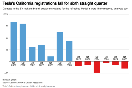 “反马斯克”情绪高涨！特斯拉失守加州：电动车市占率跌破50%  第1张