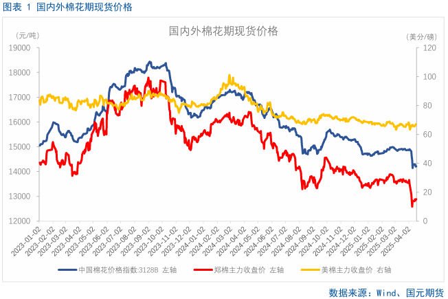 【棉花】关注美国农业部5月供需报告 第3张 【棉花】关注美国农业部5月供需报告 第3张