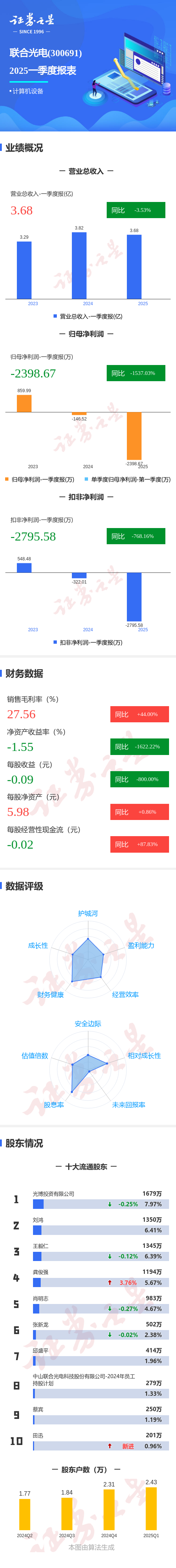 图解联合光电一季报:第一季度单季净利润同比减1537.03% 第1张 图解联合光电一季报:第一季度单季净利润同比减1537.03% 第1张