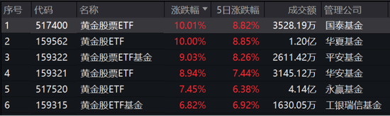 狂飙的黄金,涨停的基金! 第1张 狂飙的黄金,涨停的基金! 第1张