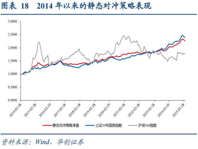 30年国债的股债对冲价值如何？  第19张