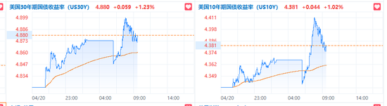 特朗普欲“罢免”鲍威尔引发市场恐慌，美国股汇债“三杀”，黄金涨破3420美元  第1张