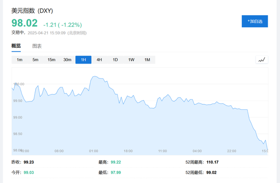 特朗普欲“罢免”鲍威尔引发市场恐慌，美国股汇债“三杀”，黄金涨破3420美元  第2张
