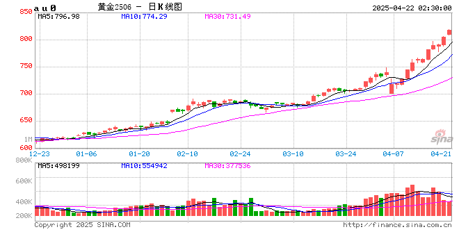 金价频创新高 “带火”黄金回购市场  第2张