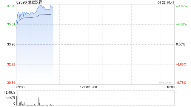港股复宏汉霖大涨超8% 复星国际4月多次增持复宏汉霖 第1张 港股复宏汉霖大涨超8% 复星国际4月多次增持复宏汉霖 第1张