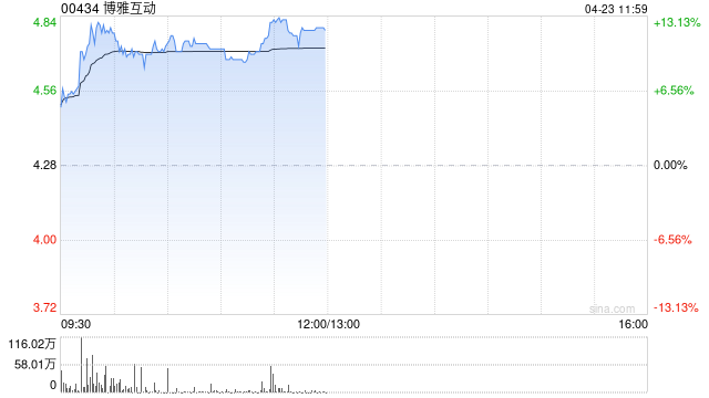 博雅互动盘中涨超10% 比特币突破9.3万美元公司持有约3350枚比特币 第1张 博雅互动盘中涨超10% 比特币突破9.3万美元公司持有约3350枚比特币 第1张
