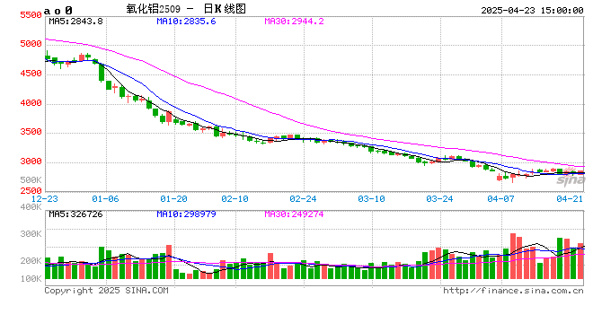 长江有色：23日氧化铝期价涨1.49% 日内整体交易量略有增长  第2张
