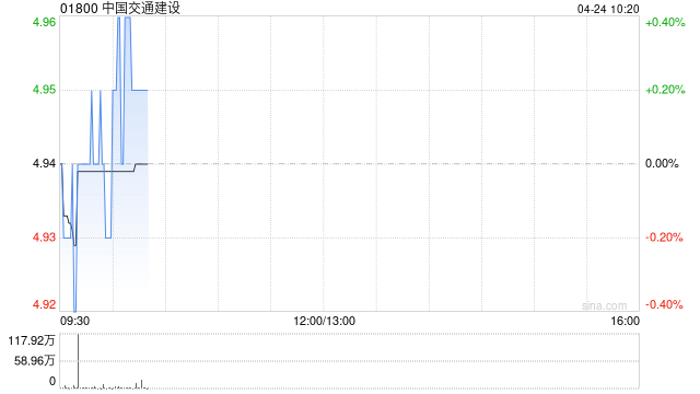 中国交通建设一季度新签合同额为5530.34亿元 同比增长9.02%  第1张