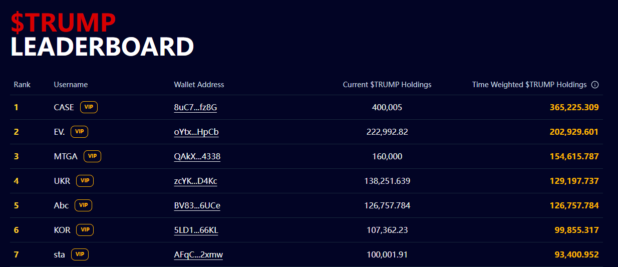 特朗普币开启“打榜”营销：前220名“冲榜大哥”能与特朗普共进晚餐  第4张