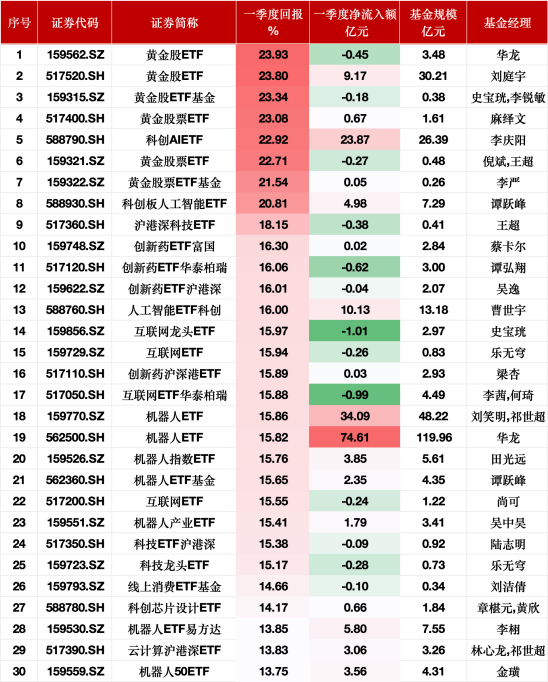 一季度股票型ETF业绩盘点:黄金主题ETF大涨超23%,能源ETF跌幅10%居前,机器人ETF获74亿资金青睐 第1张 一季度股票型ETF业绩盘点:黄金主题ETF大涨超23%,能源ETF跌幅10%居前,机器人ETF获74亿资金青睐 第1张